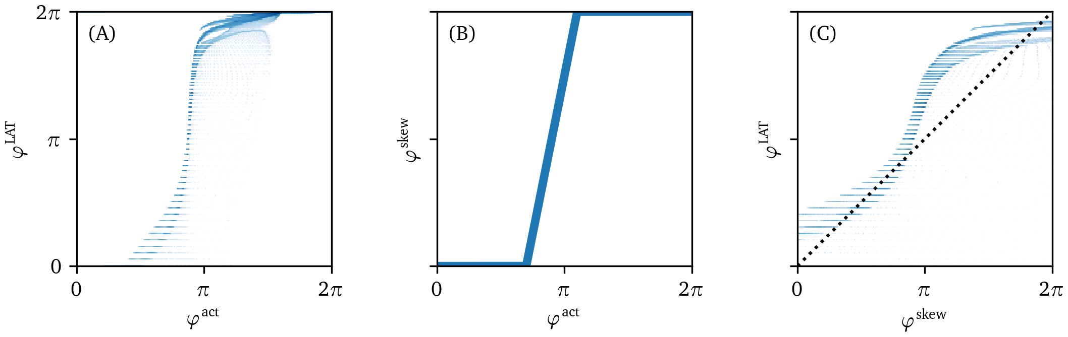 Correlation of the different phases