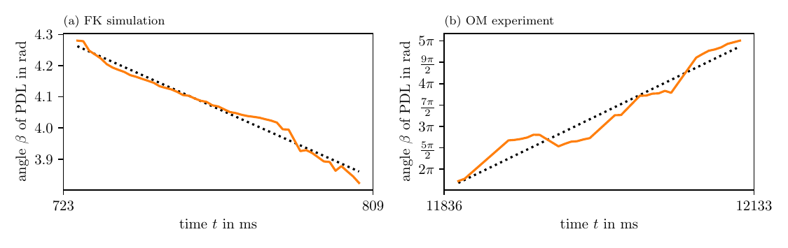 PDL orientation over time