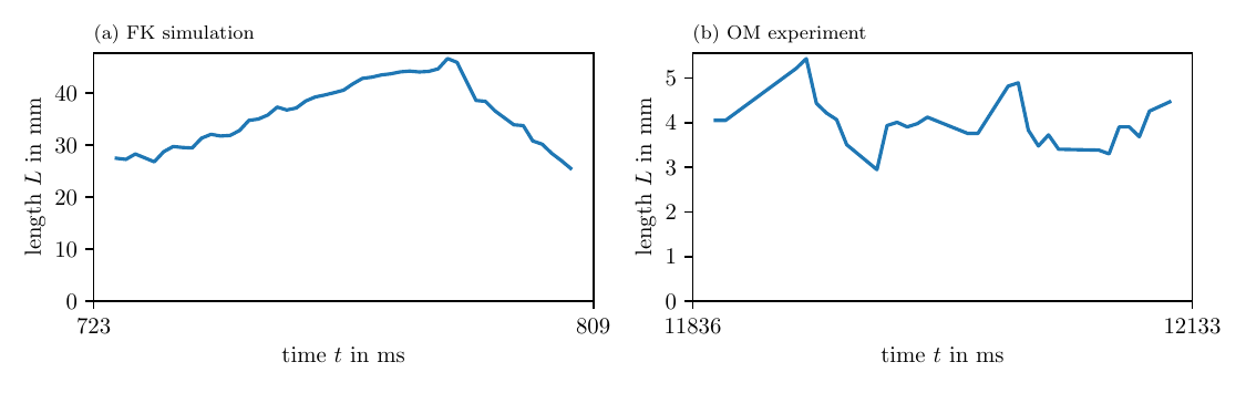 Length of detected PDLs over time