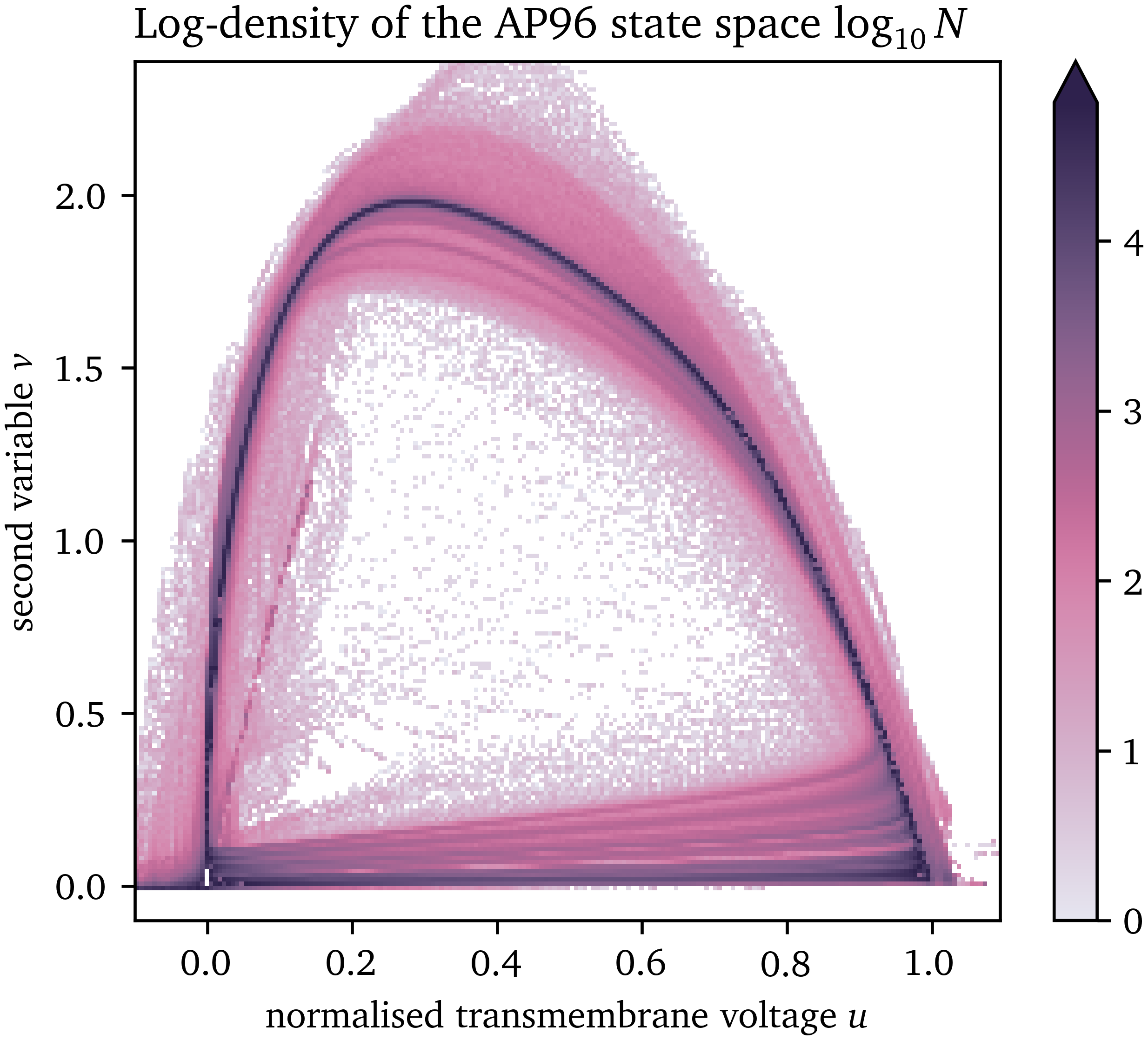 Likelihood of each point in the state space of the AP96 model