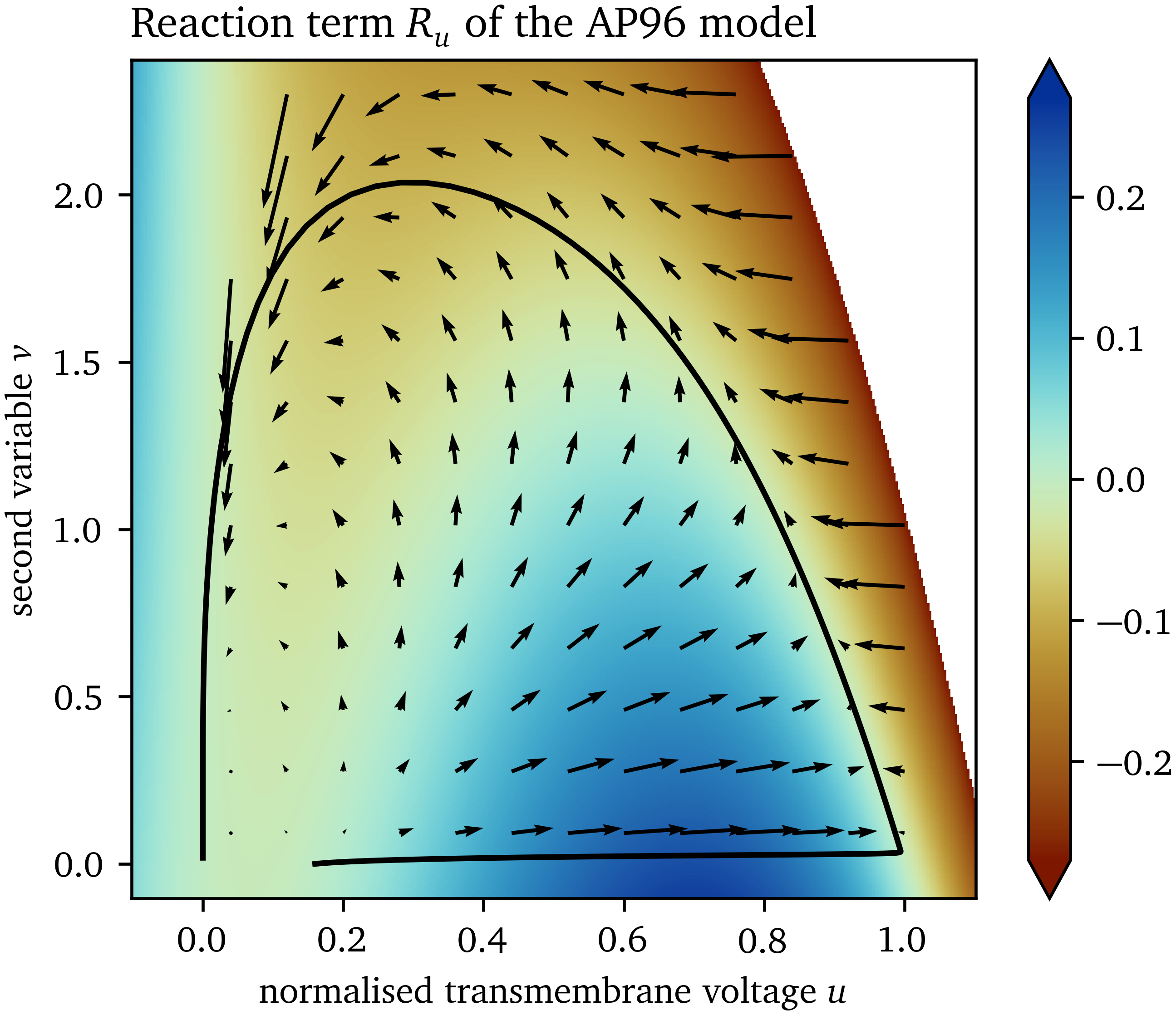 Reaction in state space of the AP96 model