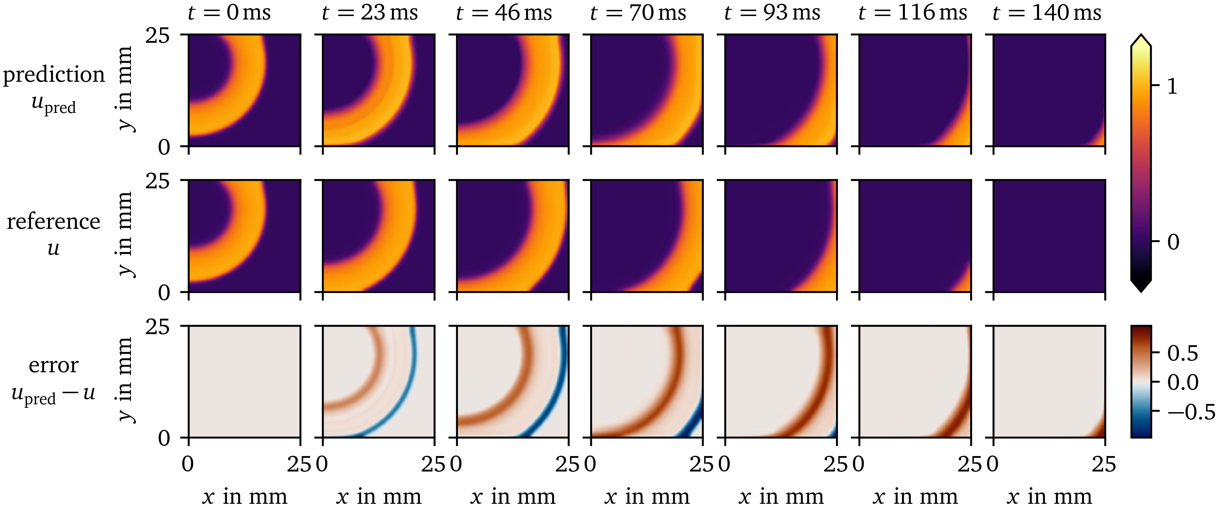 Prediction of the surrogate model over time compared to the reference solution for the AP96 data set
