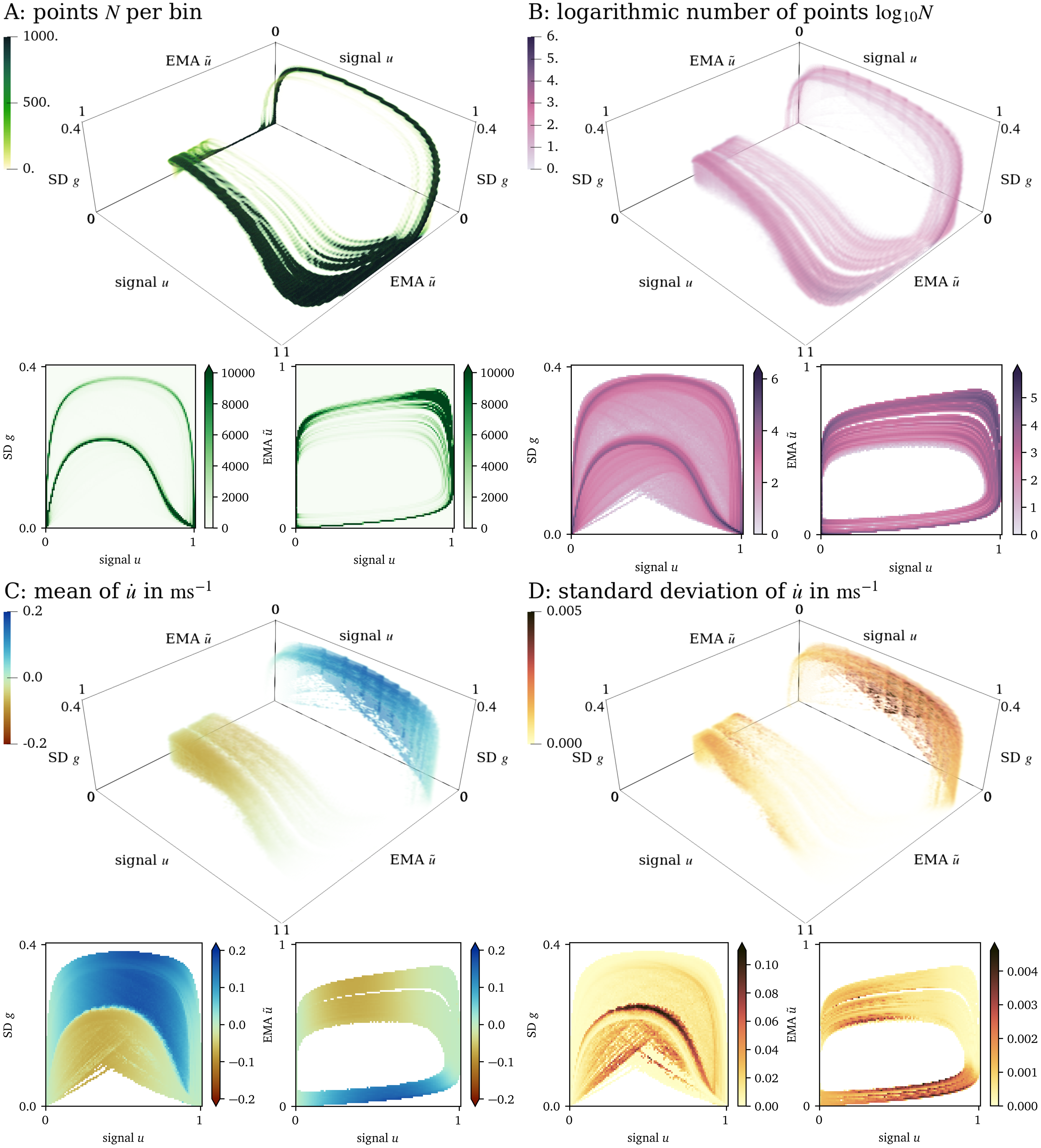 Visualisation of the three-dimensional state space for the AP96 data set and projections onto two dimensions