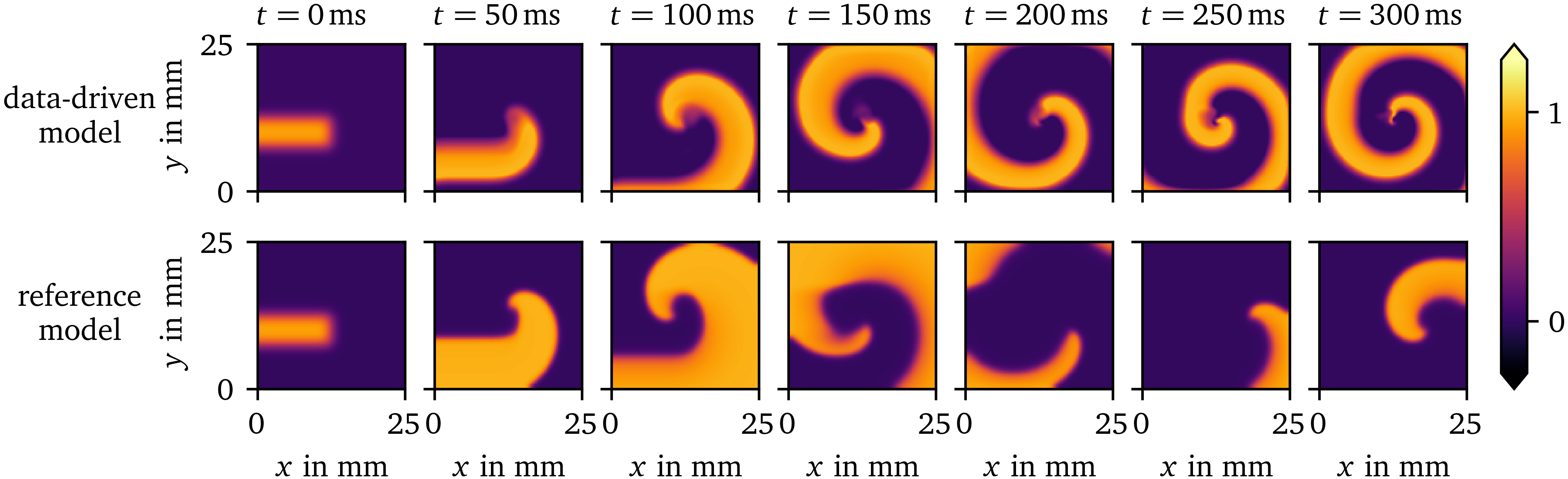 Spiral wave resulting from similar initial conditions for the data-driven surrogate model for the AP96 data set compared to its reference model