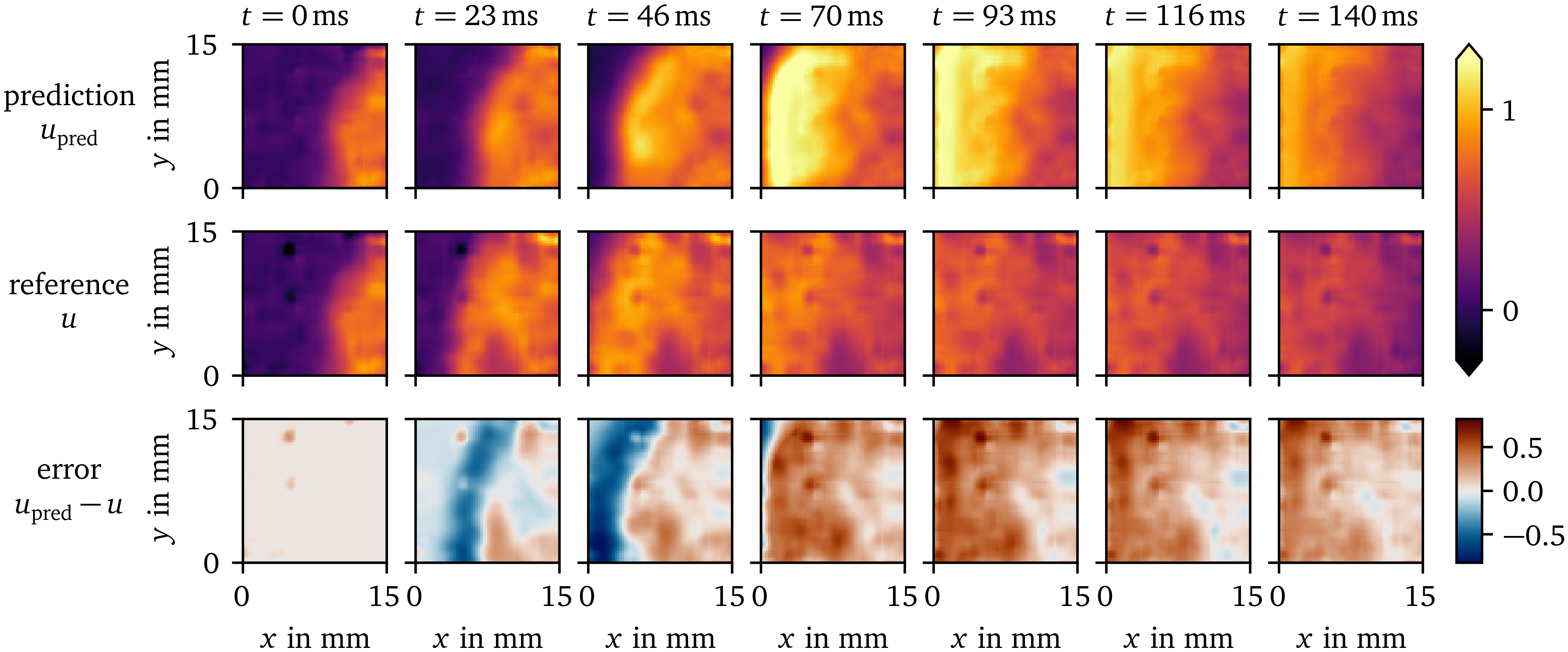 Prediction of the data-driven model over time compared to the reference solution for the OVM data set