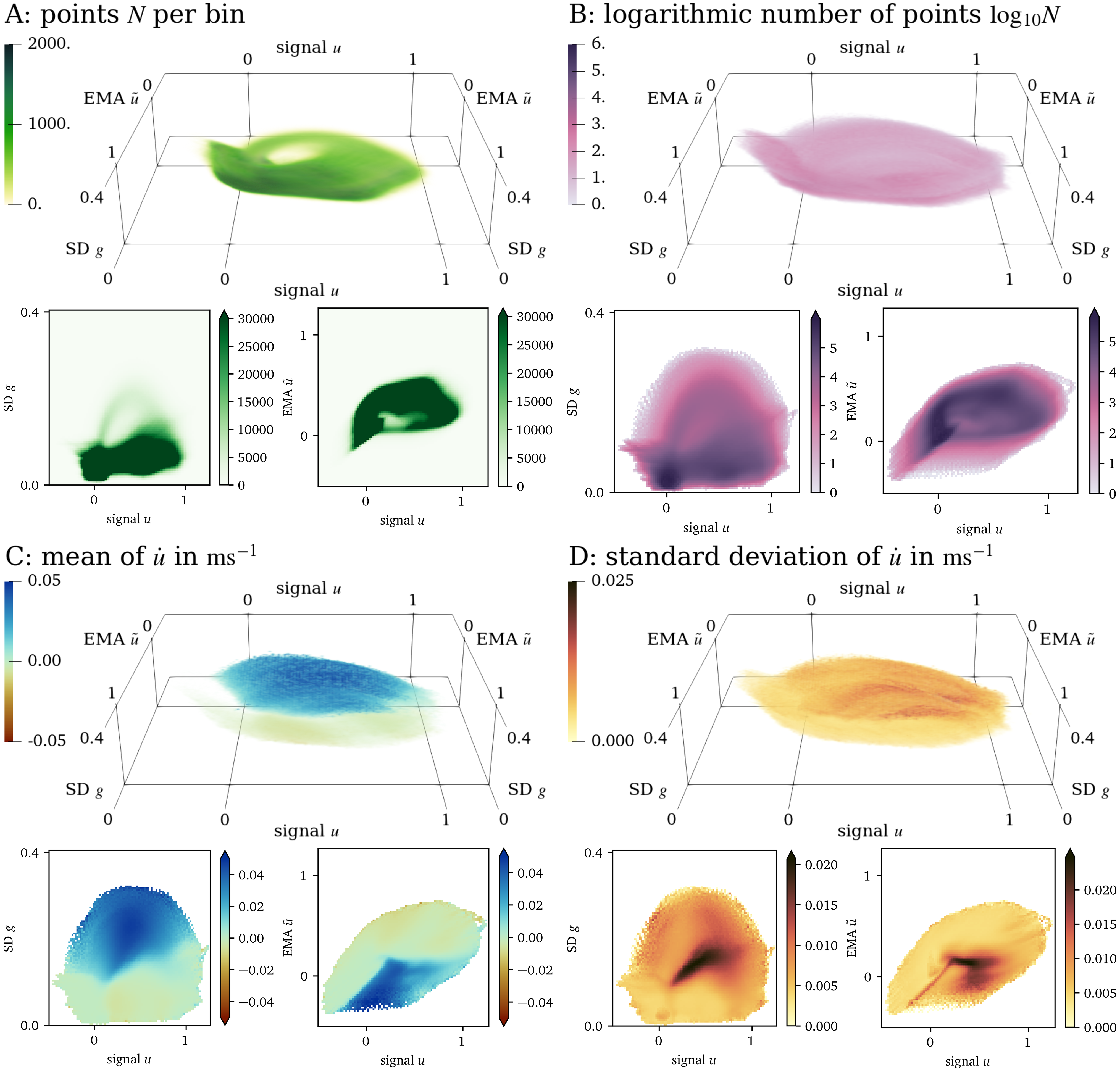Visualisation of the three-dimensional state space for the OVM data set