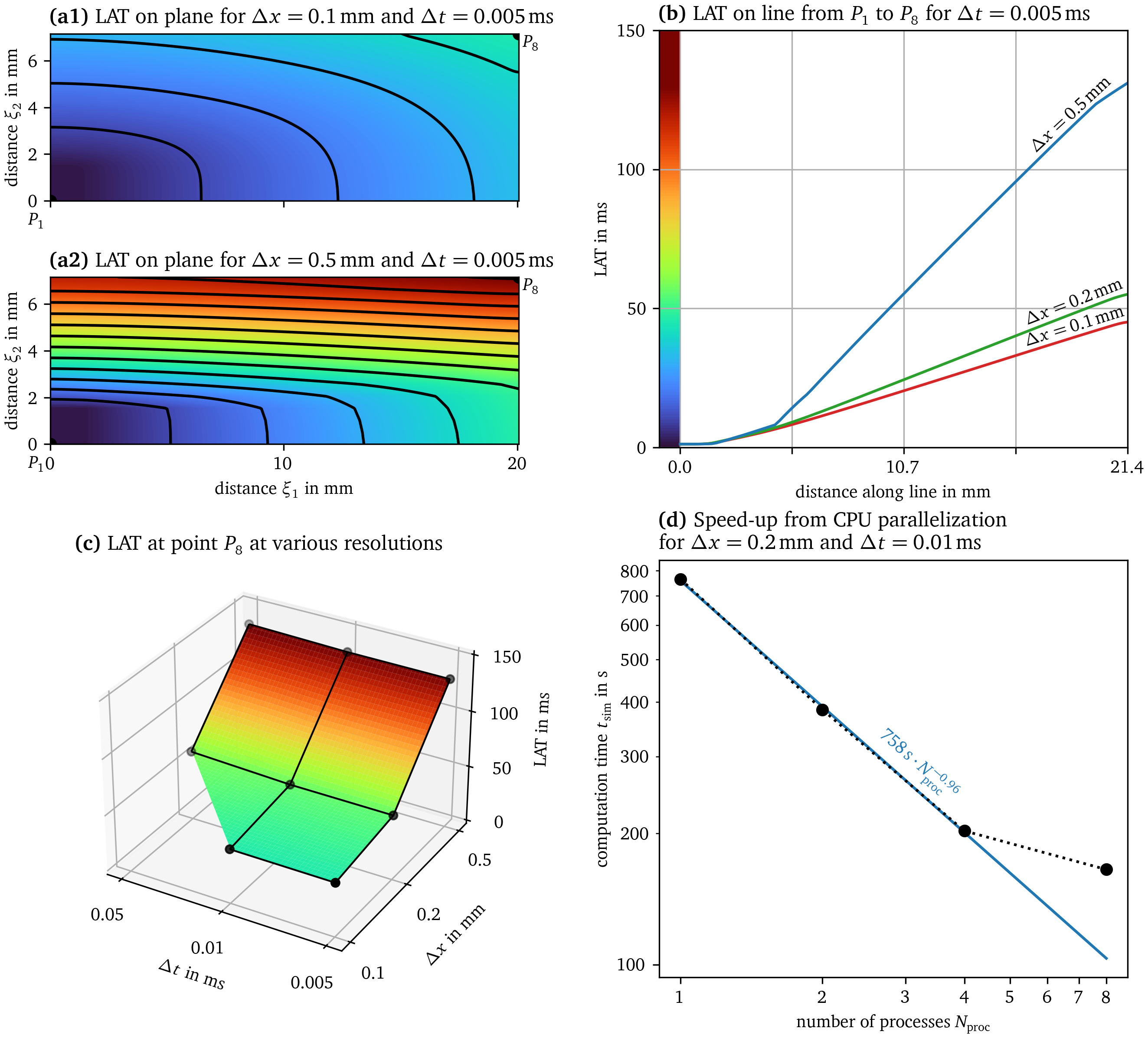 Results of the cardiac electrophysiology benchmark