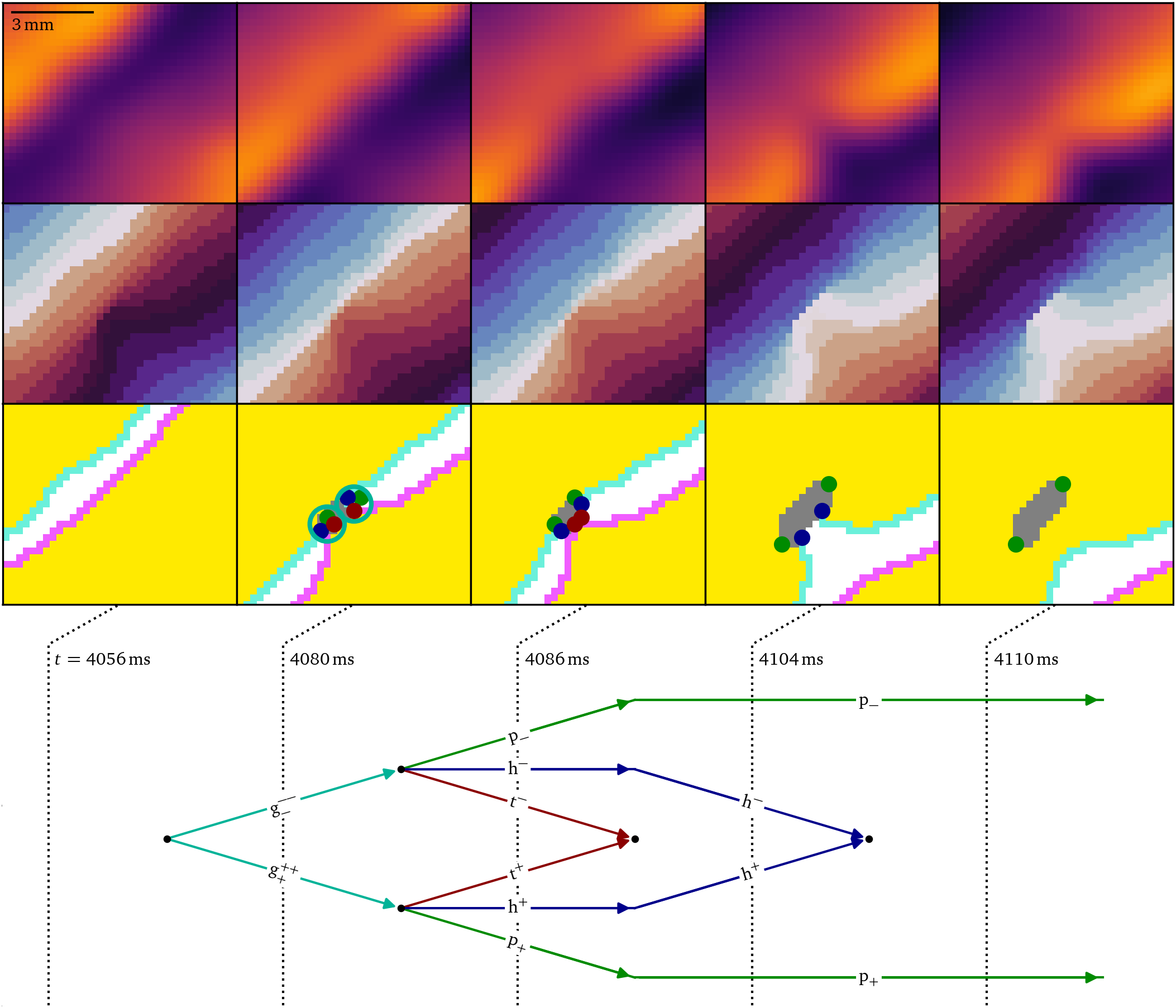 Creation of a persisting pair of pivot particles due to conduction block