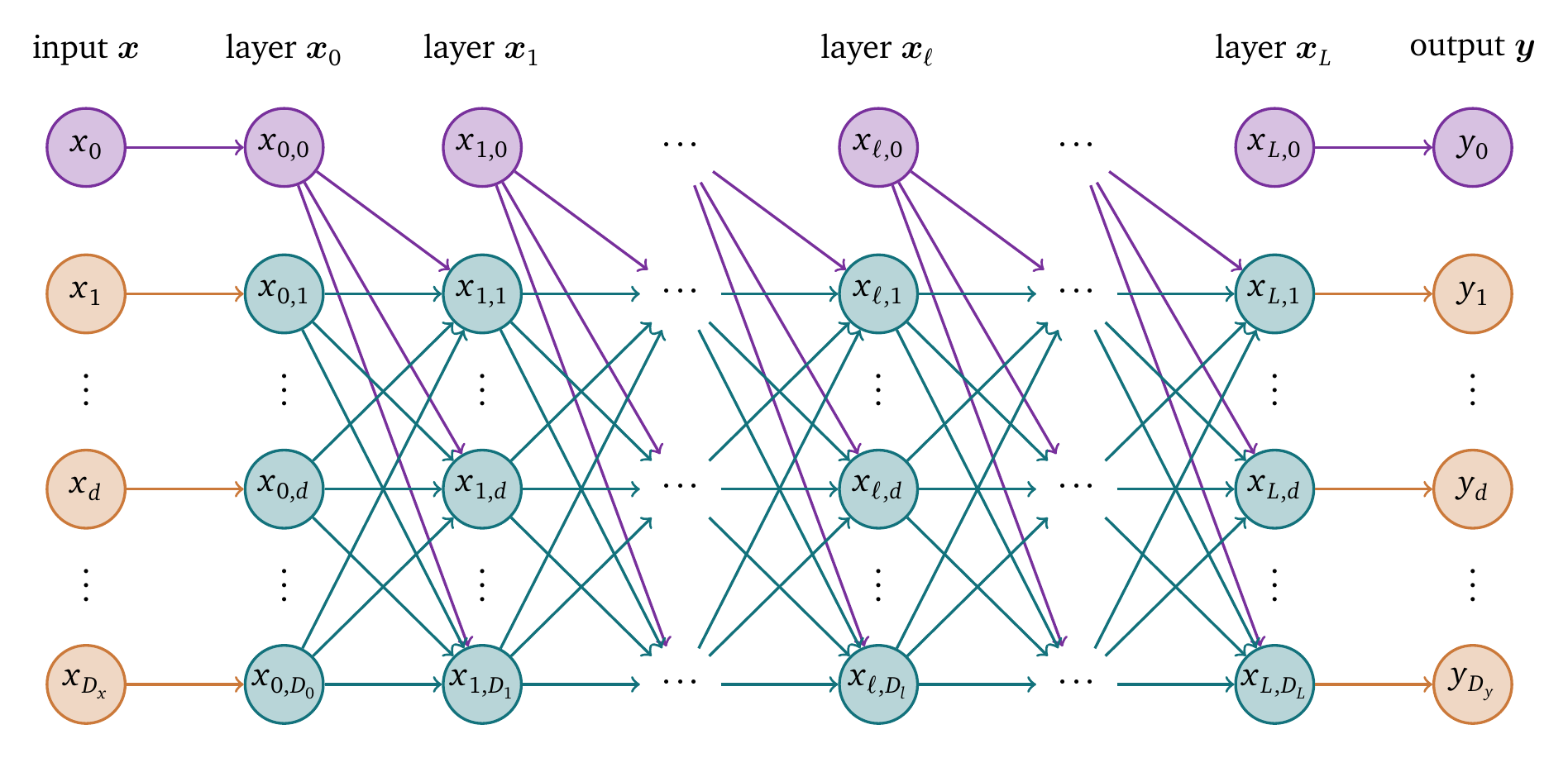 Sketch of a fully connected feed-forward neural network