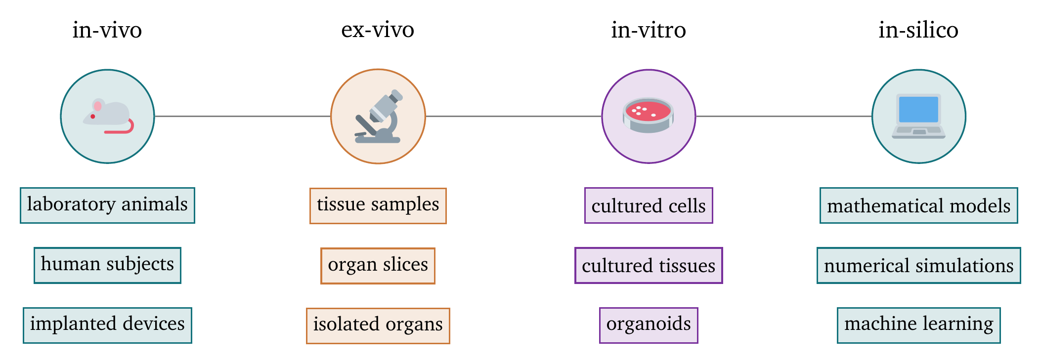 Scale of the invasiveness of medical experiments