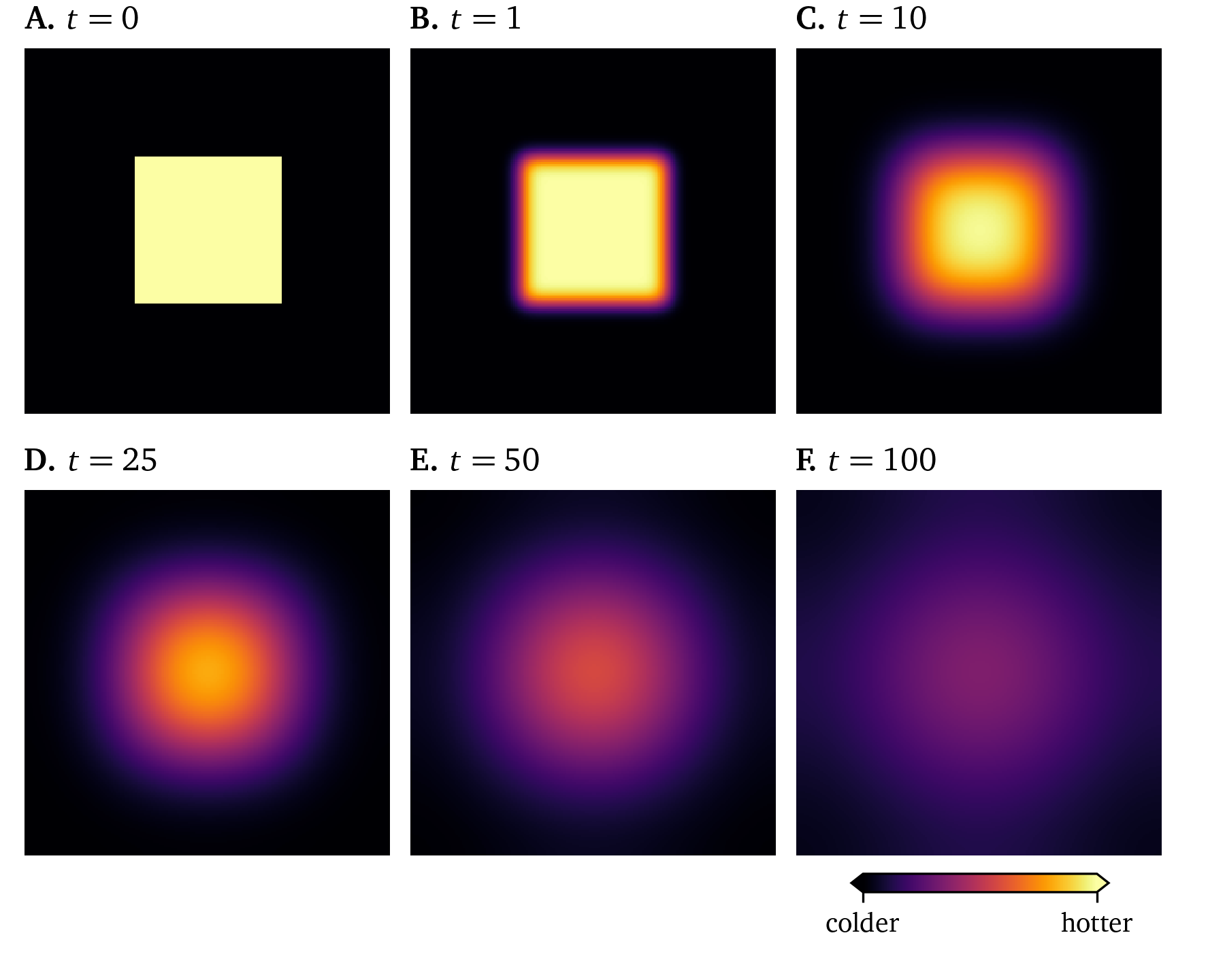 A solution of the heat equation